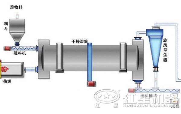 滾筒式烘干機(jī)